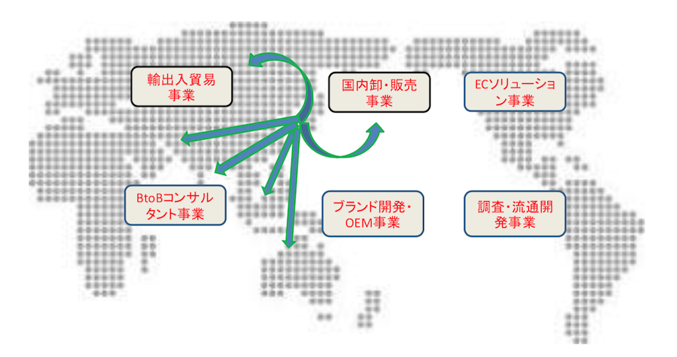 事業展開